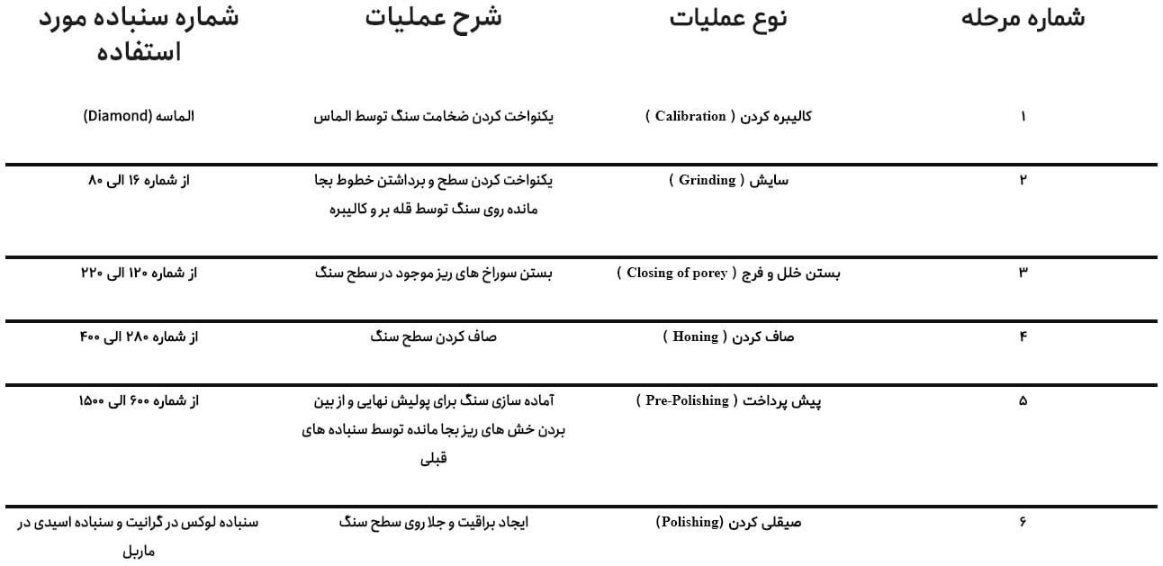 254111 جدول مراحل سایش