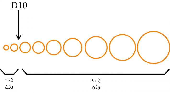 d10