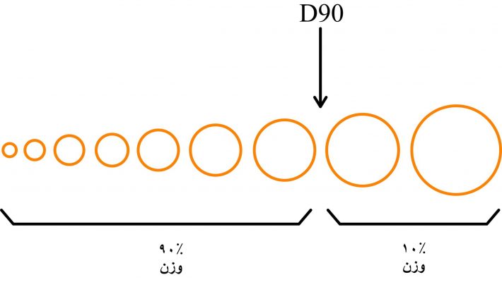 d90